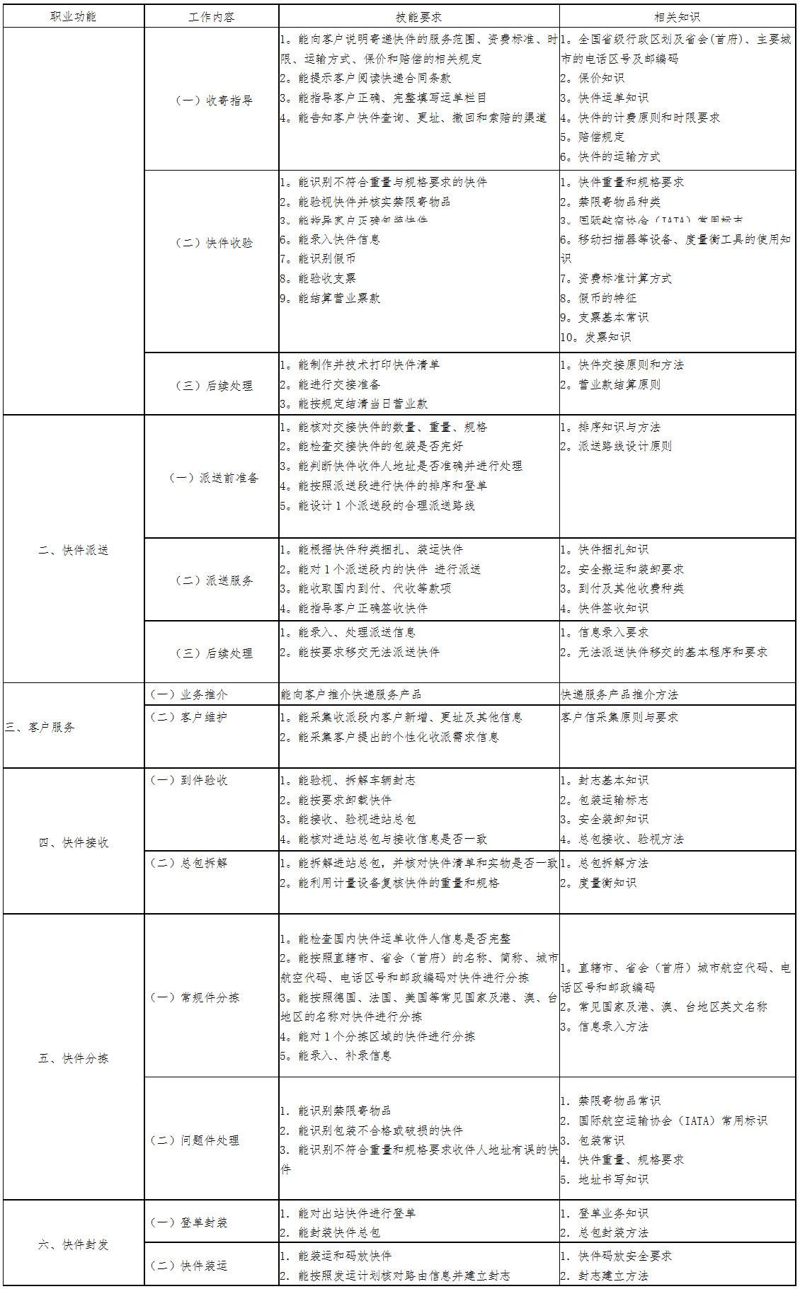 初級快遞業(yè)務員標準