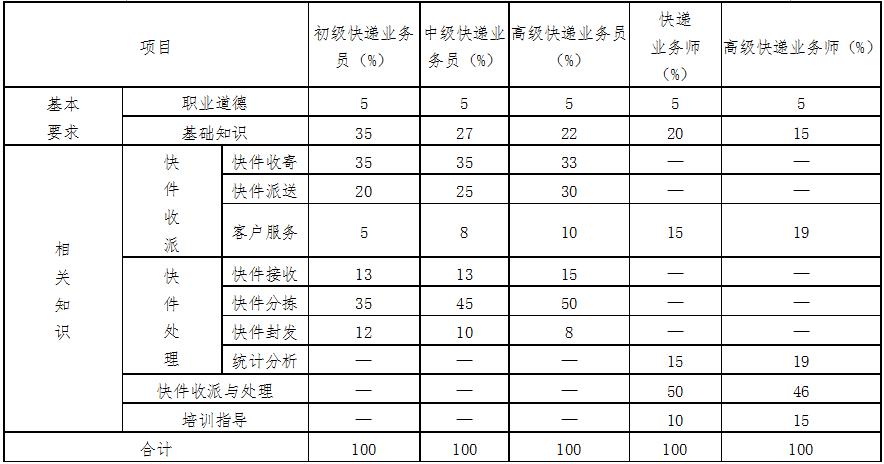 快遞業(yè)務員考試理論知識比重