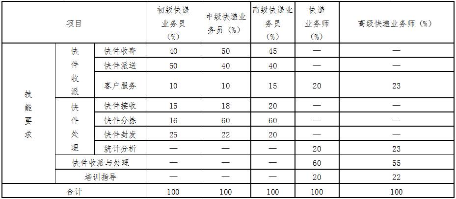 快遞業(yè)務員操作技能知識比重