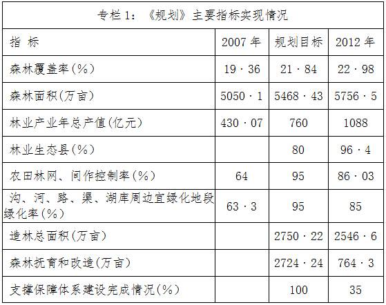 《規(guī)劃》主要指標實現(xiàn)情況