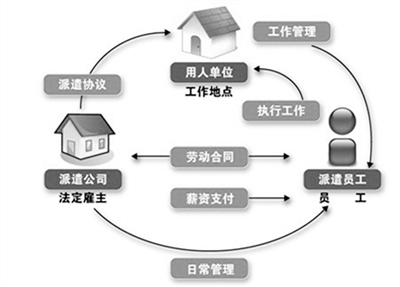 勞務(wù)派遣調(diào)整期已過(guò) 新規(guī)之后明天在哪里？