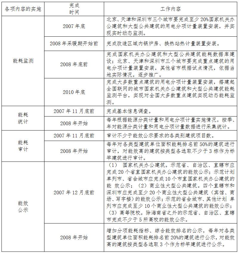 工作時間安排表