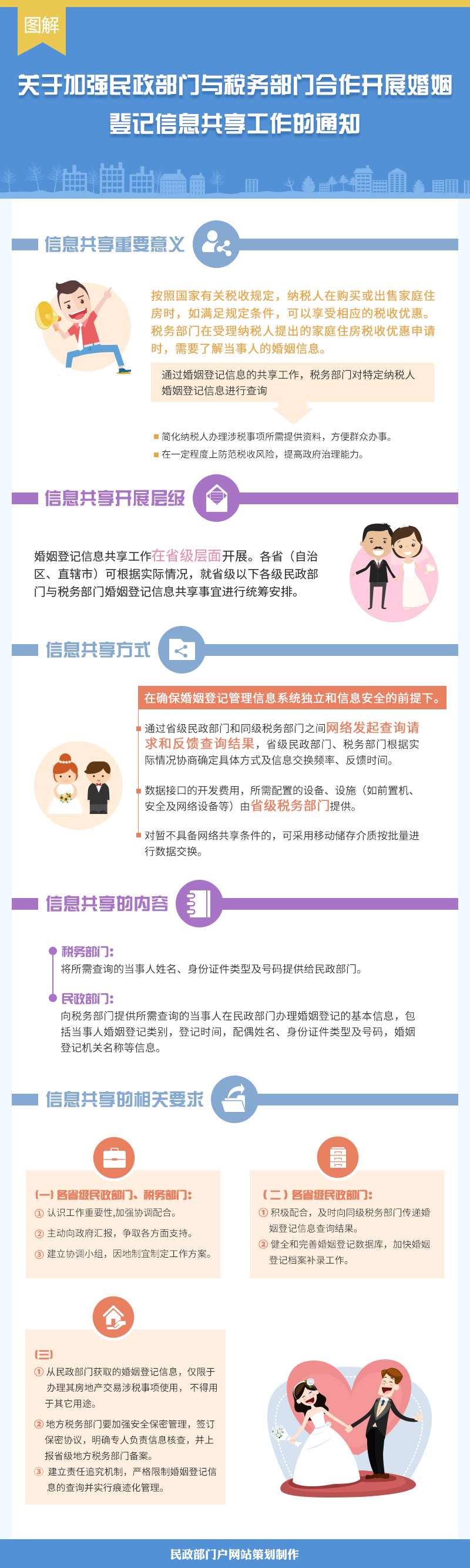 民函〔2016〕107號(hào)《民政部國(guó)家稅務(wù)總局關(guān)于加強(qiáng)民政部門(mén)與稅務(wù)部門(mén)合作開(kāi)展婚姻登記信息共享工作的通知》【附圖解】