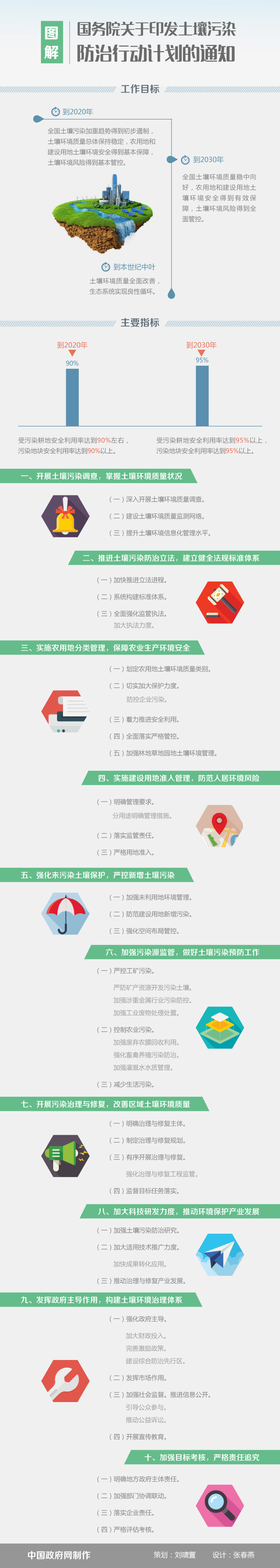 國發(fā)〔2016〕31號《國務(wù)院關(guān)于印發(fā)土壤污染防治行動計劃的通知》【全文附圖解】