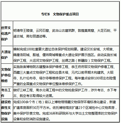 專欄6　文物保護(hù)重點(diǎn)項(xiàng)目