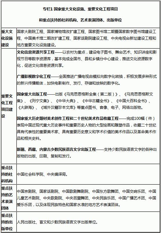 專欄1 國(guó)家重大文化設(shè)施、重要文化工程項(xiàng)目和重點(diǎn)扶持的社科機(jī)構(gòu)、藝術(shù)表演團(tuán)體、出版單位