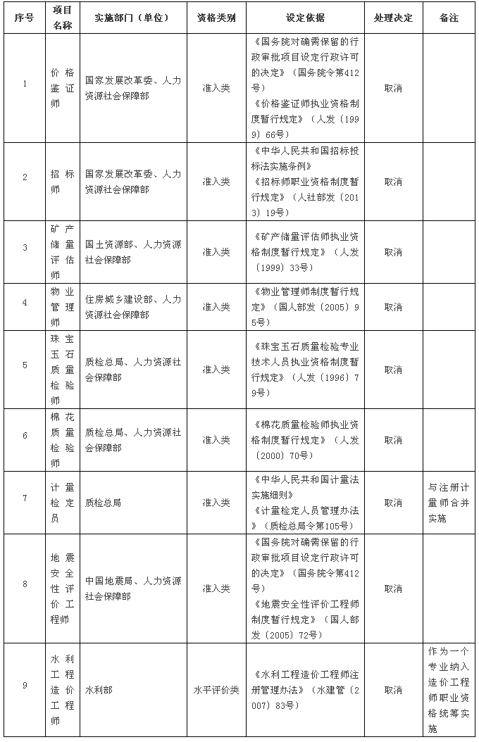 取消的專業(yè)技術人員職業(yè)資格許可和認定事項（共計9項，其中準入類8項，水平評價類1項）
