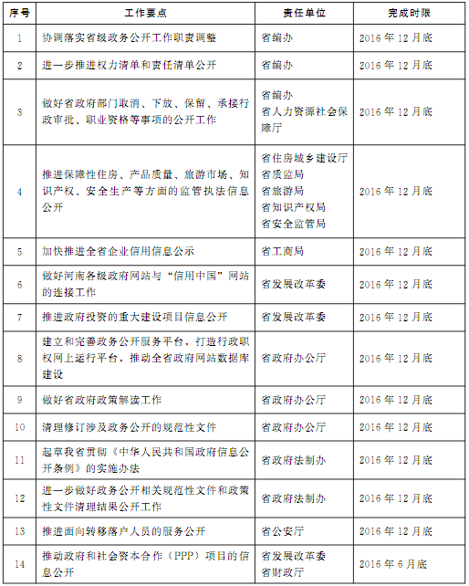 豫政辦〔2016〕86號《河南省人民政府辦公廳關(guān)于印發(fā)河南省2016年政務(wù)公開工作要點實施方案的通知》1