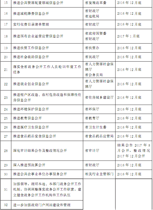 豫政辦〔2016〕86號《河南省人民政府辦公廳關(guān)于印發(fā)河南省2016年政務(wù)公開工作要點實施方案的通知》2