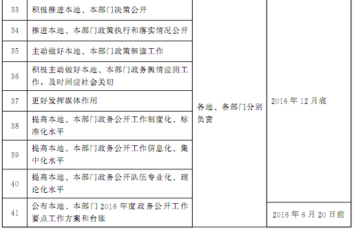 豫政辦〔2016〕86號《河南省人民政府辦公廳關(guān)于印發(fā)河南省2016年政務(wù)公開工作要點實施方案的通知》3