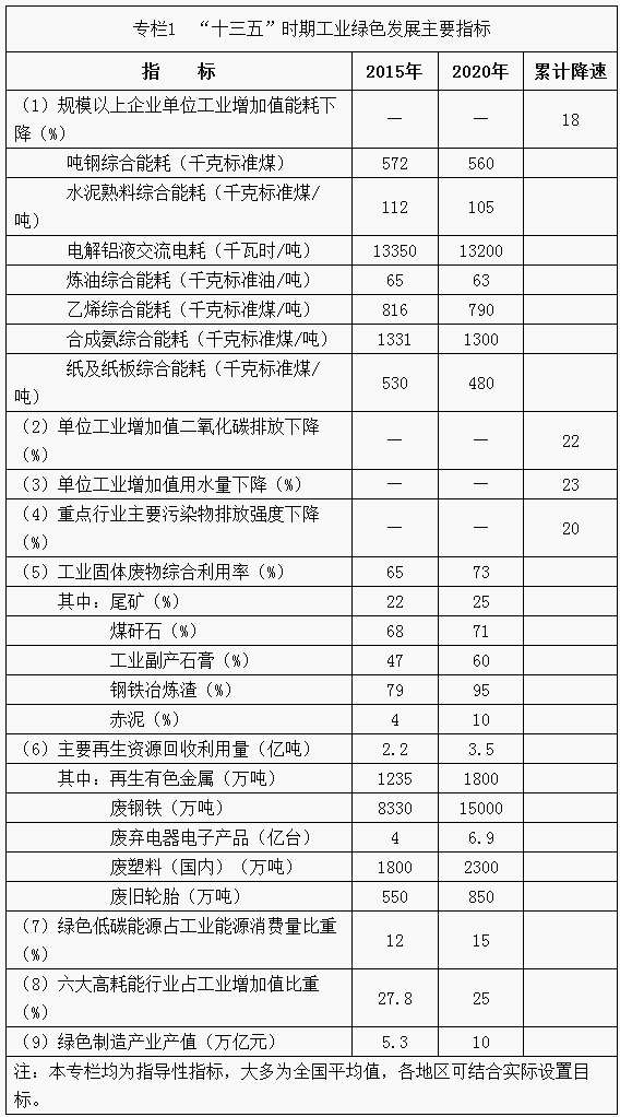 “十三五”時期工業(yè)綠色發(fā)展主要指標