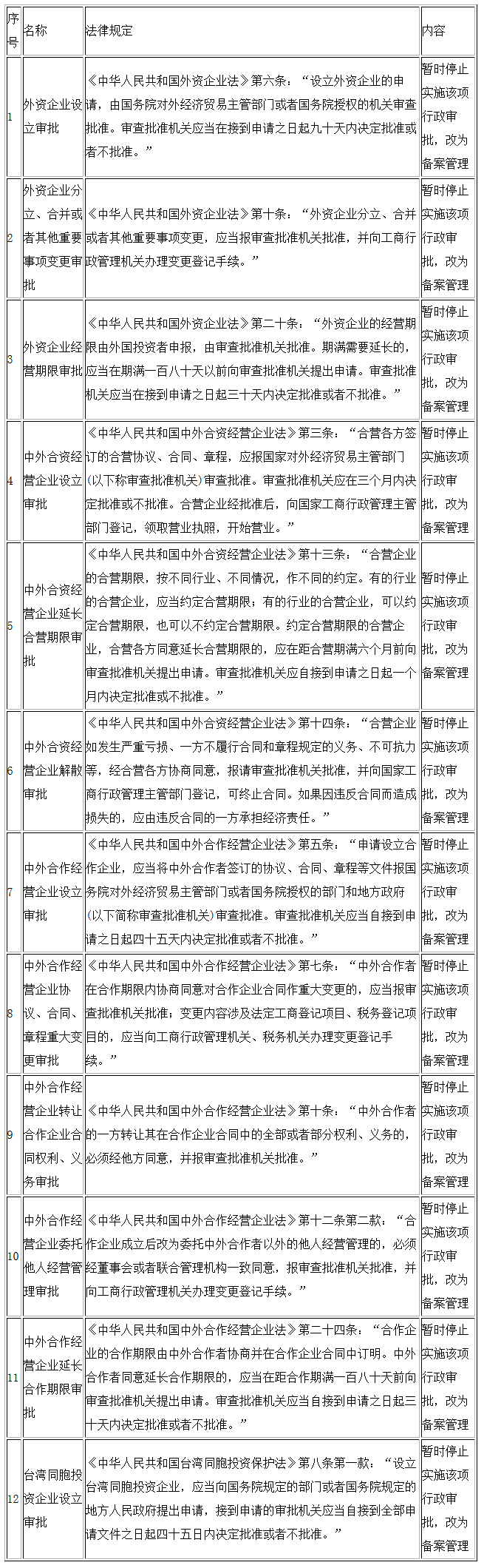 授權(quán)國務(wù)院在中國（廣東）自由貿(mào)易試驗(yàn)區(qū)、中國（天津）自由貿(mào)易試驗(yàn)區(qū)、中國（福建）自由貿(mào)易試驗(yàn)區(qū)以及中國（上海）自由貿(mào)易試驗(yàn)區(qū)擴(kuò)展區(qū)域暫時(shí)調(diào)整有關(guān)法律規(guī)定的行政審批目錄