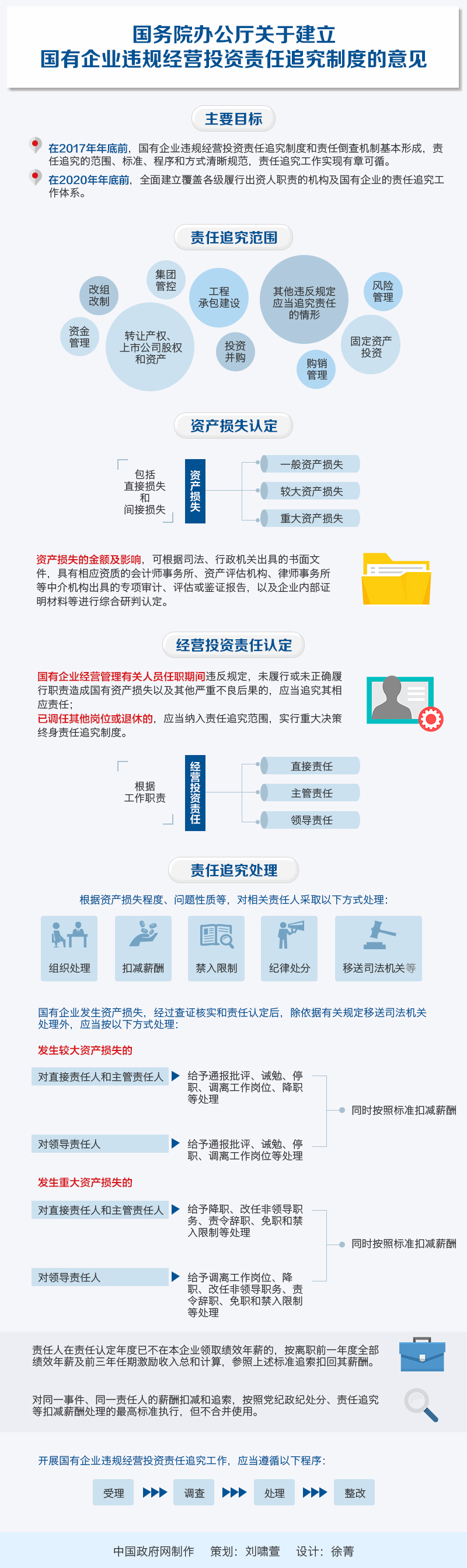 國辦發(fā)〔2016〕63號《國務院辦公廳關(guān)于建立國有企業(yè)違規(guī)經(jīng)營投資責任追究制度的意見》