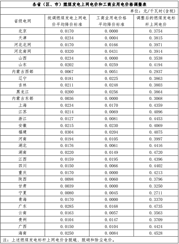 各?。▍^(qū)、市）燃煤發(fā)電上網(wǎng)電價(jià)和工商業(yè)用電價(jià)格調(diào)整表