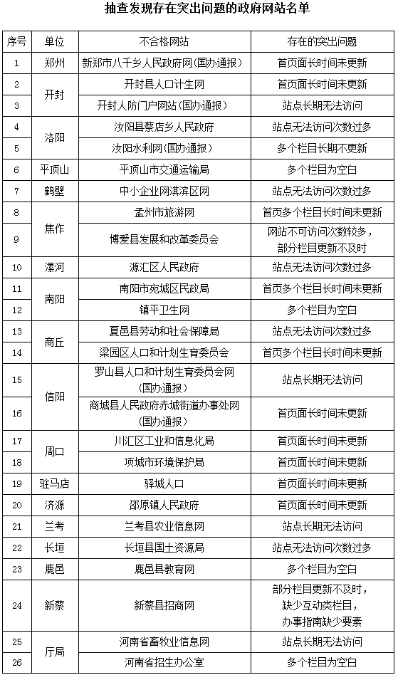 抽查發(fā)現(xiàn)存在突出問題的政府網站名單