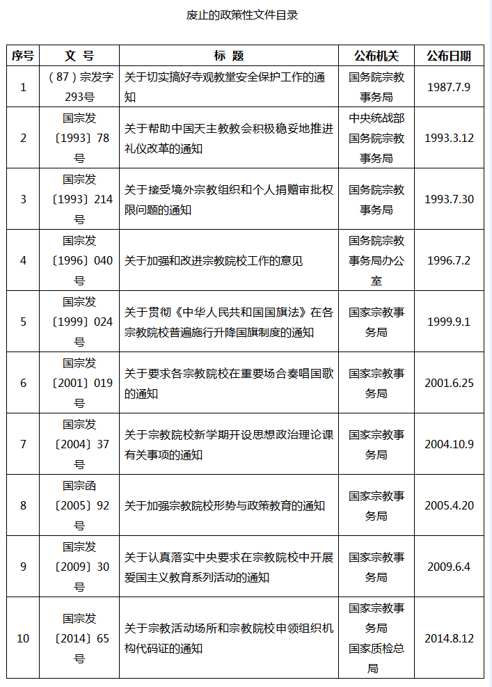 國家宗教事務(wù)局廢止的政策性文件目錄