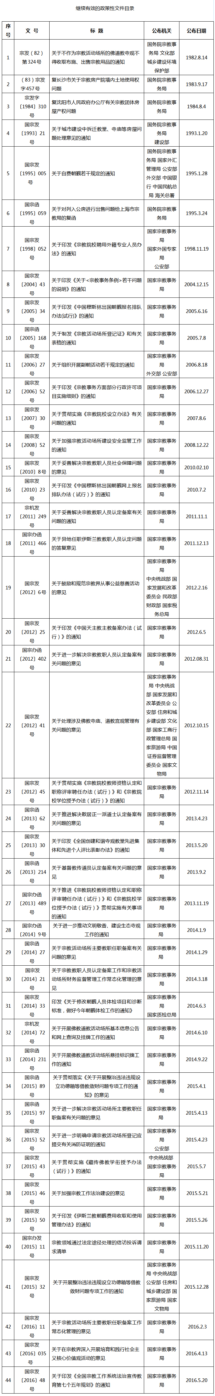 國家宗教事務(wù)局繼續(xù)有效的政策性文件目錄