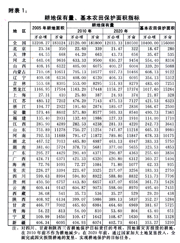 附表1：耕地保有量、基本農(nóng)田保護面積指標