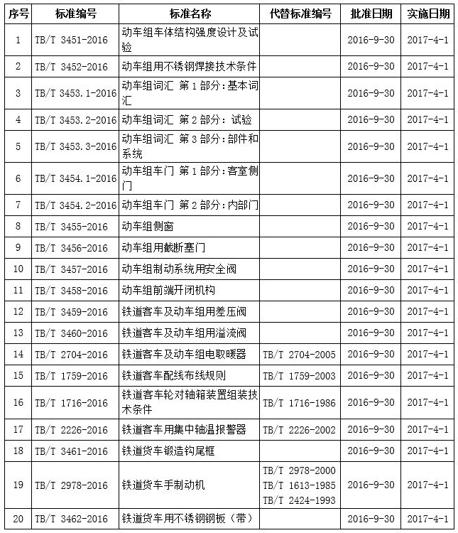 國鐵科法〔2016〕40號《國家鐵路局關于發(fā)布鐵道行業(yè)標準的公告》（技術(shù)標準2016年第6批）1