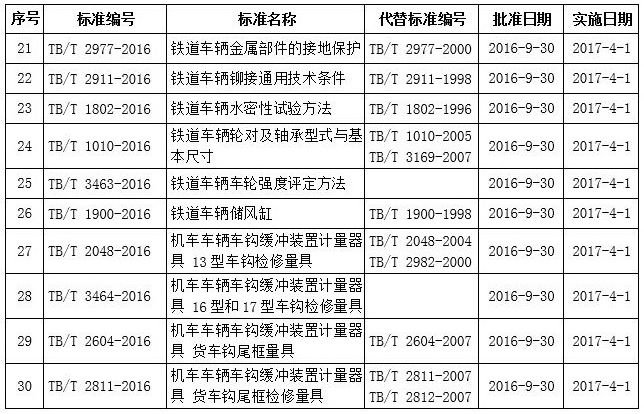 國鐵科法〔2016〕40號《國家鐵路局關于發(fā)布鐵道行業(yè)標準的公告》（技術(shù)標準2016年第6批）2