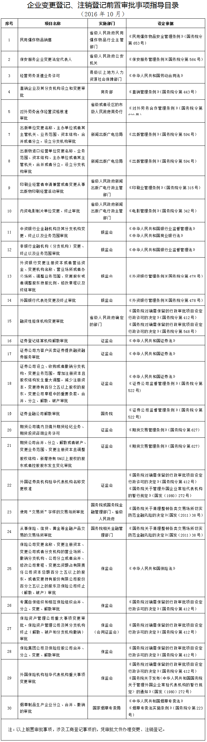 企業(yè)變更登記、注銷登 記前置審批指導(dǎo)目錄(2016年10月)