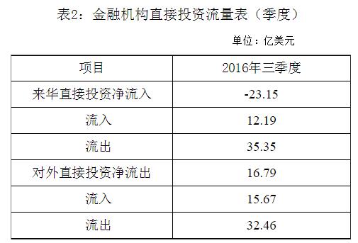 國家外匯管理局公布2016年三季度金融機構直接投資數(shù)據(jù)(2)