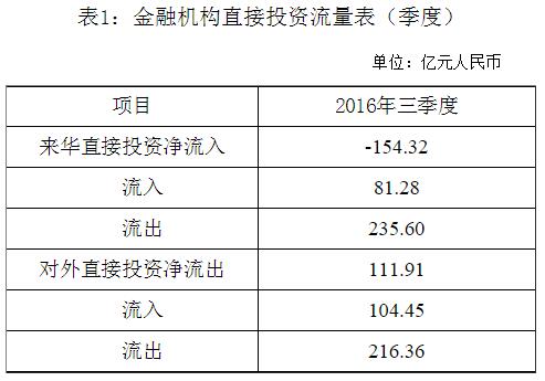 國家外匯管理局公布2016年三季度金融機構直接投資數(shù)據(jù)(1)