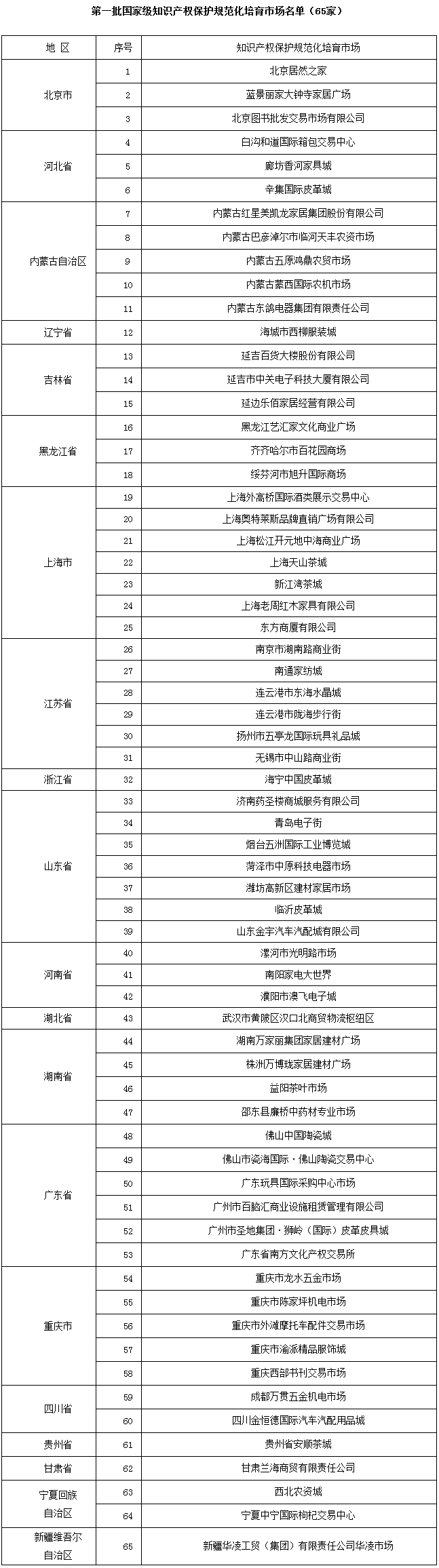第一批國家級知識產(chǎn)權(quán)保護(hù)規(guī)范化培育市場名單（65家）