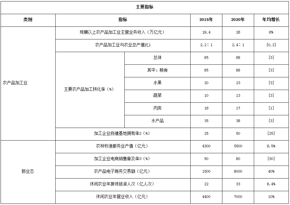 農(nóng)加發(fā)〔2016〕5號《全國農(nóng)產(chǎn)品加工業(yè)與農(nóng)村一二三產(chǎn)業(yè)融合發(fā)展規(guī)劃（2016-2020年）》 （全文）