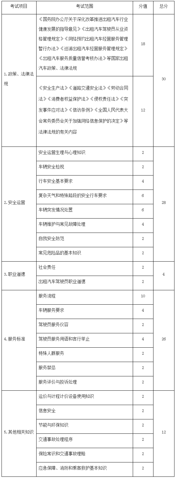交辦運〔2016〕135號《交通運輸部辦公廳關(guān)于印發(fā)出租汽車駕駛員從業(yè)資格全國公共科目考試大綱的通知》