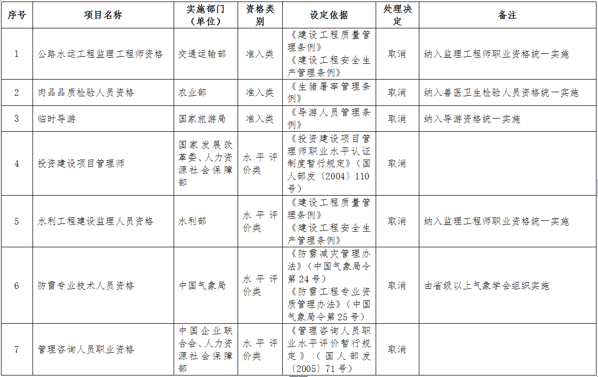 取消的專業(yè)技術(shù)人員職業(yè)資格許可和認(rèn)定事項(xiàng)（共計(jì)7項(xiàng)，其中準(zhǔn)入類3項(xiàng)，水平評(píng)價(jià)類4項(xiàng)）