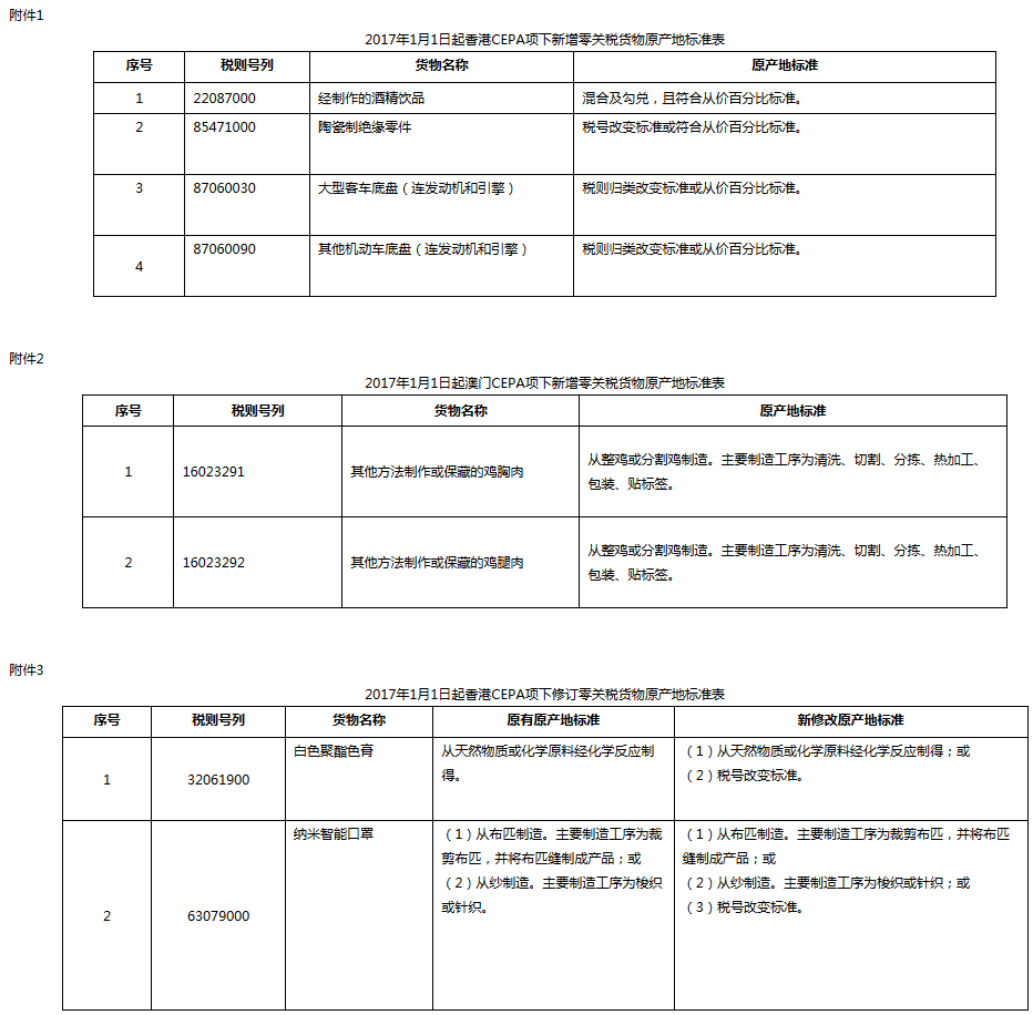 《海關總署關于公布2017年1月1日起新增香港澳門享受零關稅貨物原產(chǎn)地標準及相關事宜的公告》海關總署公告2016年第77號