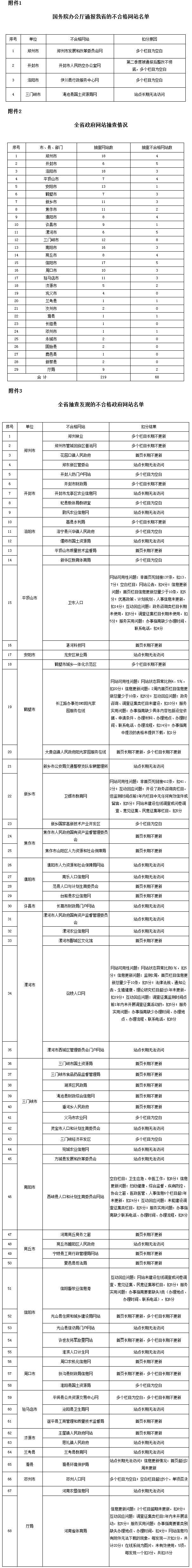 豫政辦文〔2016〕81號《河南省人民政府辦公廳關于2016年第三季度政府網(wǎng)站抽查情況的通報》