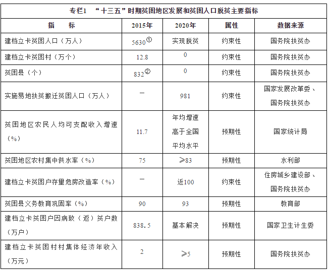 專欄1　“十三五”時期貧困地區(qū)發(fā)展和貧困人口脫貧主要指標(biāo)