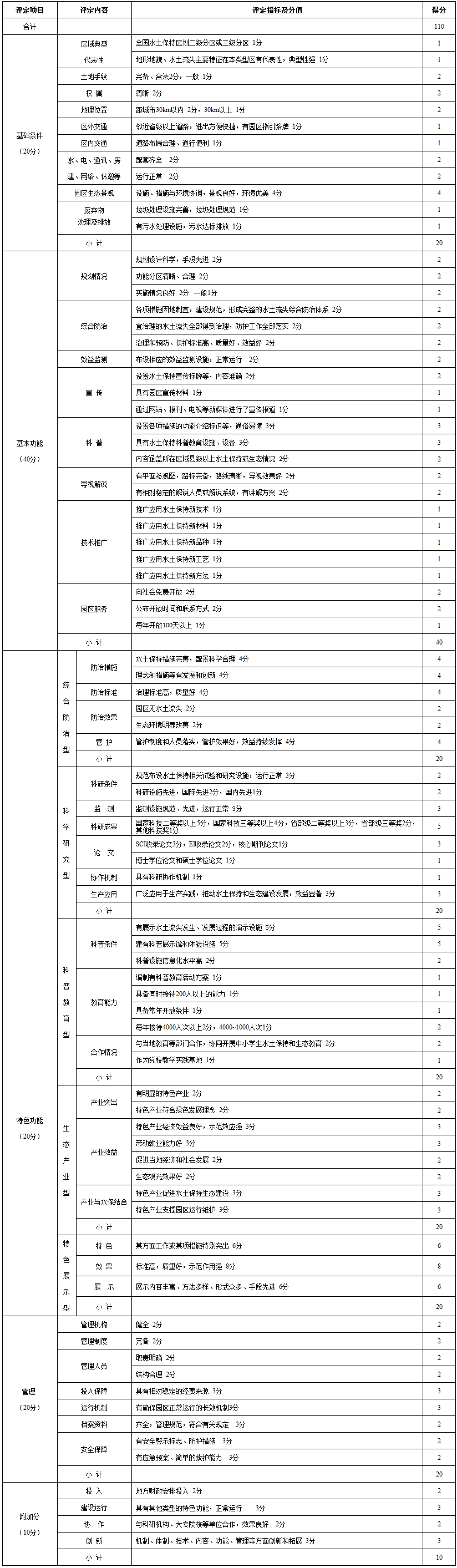 國家水土保持科技示范園區(qū)評(píng)定計(jì)分細(xì)則