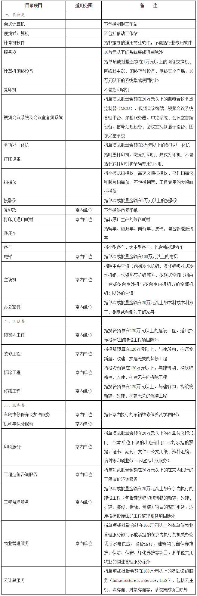 以下項目必須按規(guī)定委托集中采購機(jī)構(gòu)代理采購