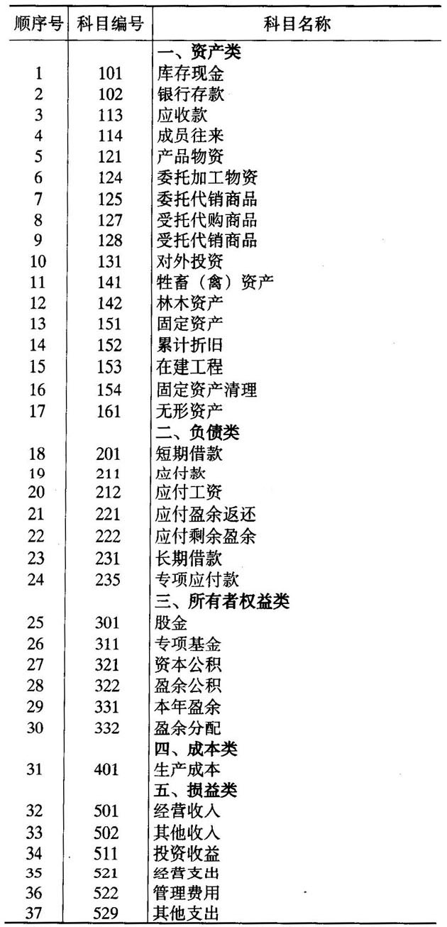 會(huì)計(jì)科目表