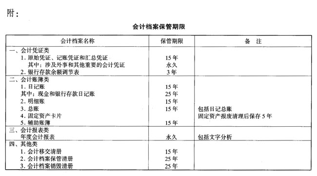會(huì)計(jì)檔案保管期限