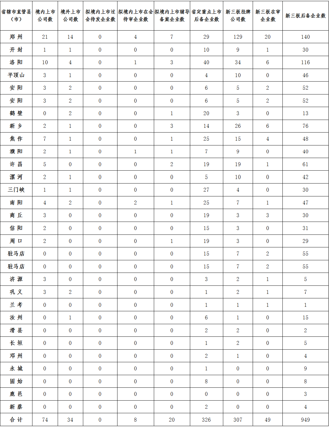 2016年三季度河南省境內(nèi)外上市公司、新三板掛牌公司及后備企業(yè)進(jìn)展情況統(tǒng)計表