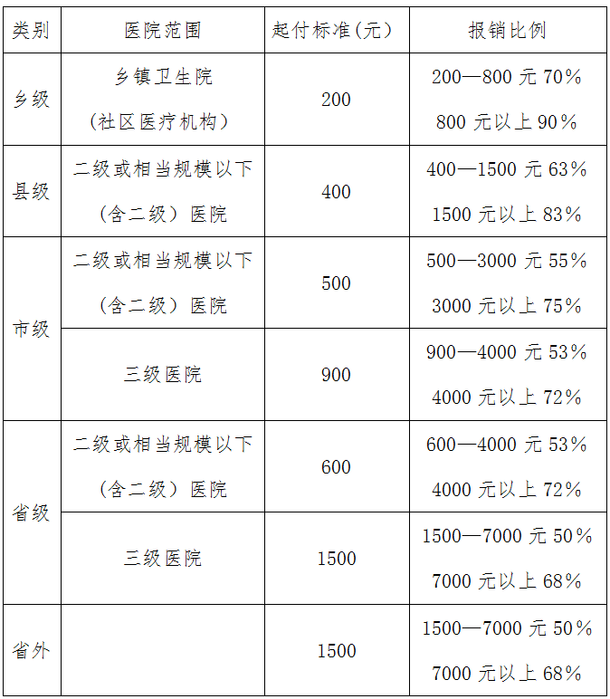 河南省2017年度參保居民住院起付標(biāo)準(zhǔn)和報銷比例的指導(dǎo)意見