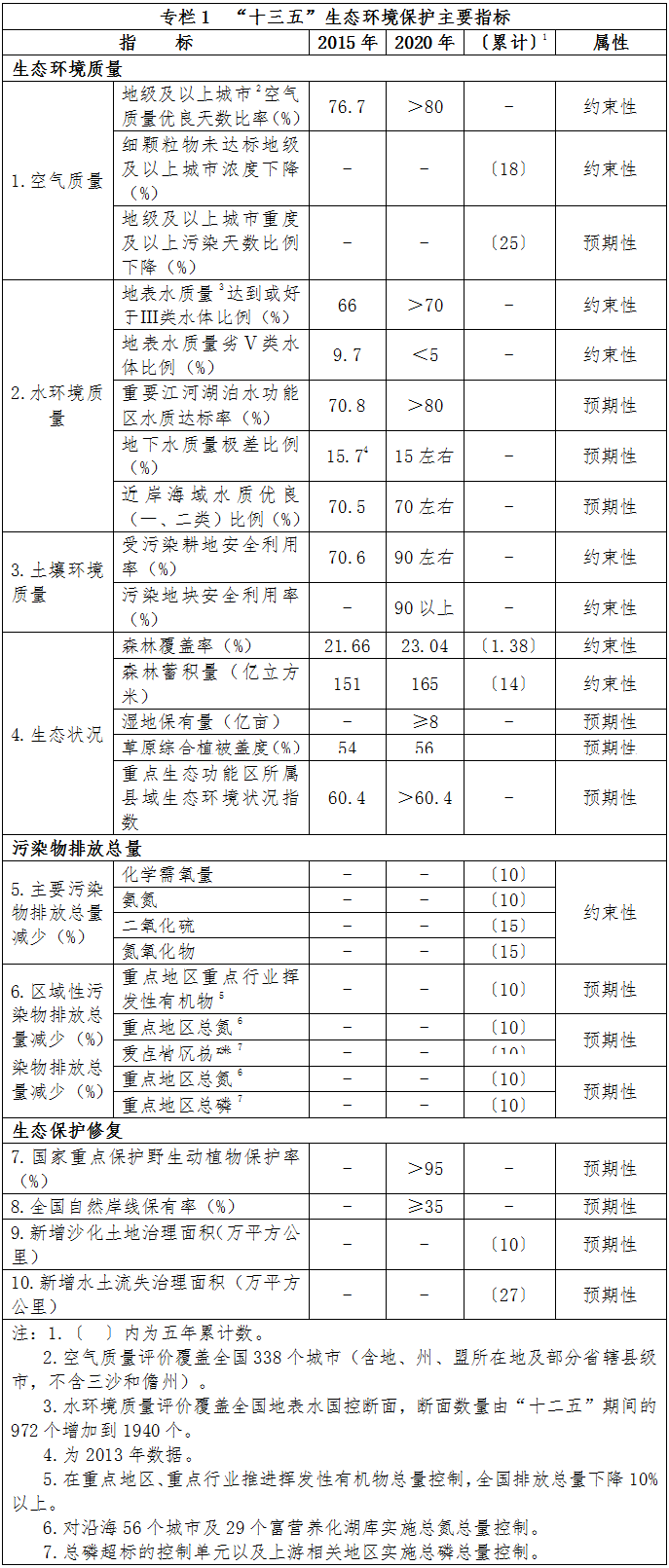 專欄1　“十三五”生態(tài)環(huán)境保護(hù)主要指標(biāo)