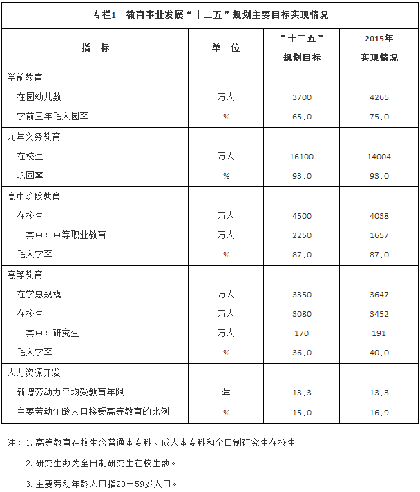 教育事業(yè)發(fā)展“十二五”規(guī)劃主要目標(biāo)實(shí)現(xiàn)情況