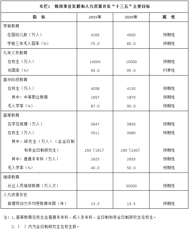 教育事業(yè)發(fā)展和人力資源開發(fā)“十三五”主要目標(biāo)