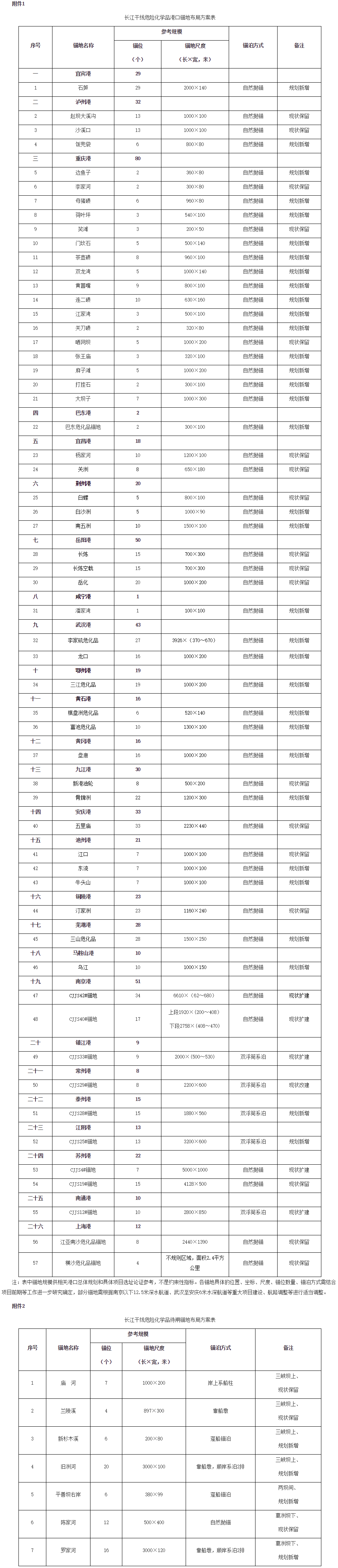 交辦規(guī)劃〔2017〕7號《交通運(yùn)輸部辦公廳關(guān)于印發(fā)長江干線危險(xiǎn)化學(xué)品船舶錨地布局方案（2016-2030年）的通知》