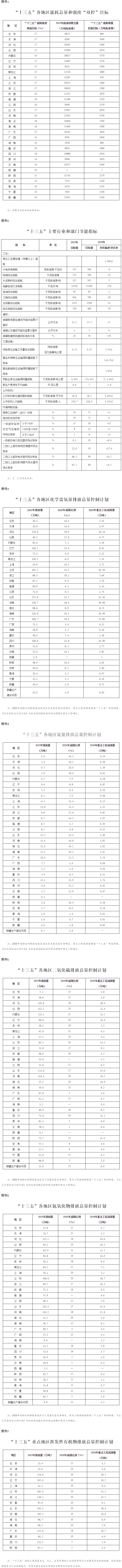 國發(fā)〔2016〕74號《國務院關于印發(fā)“十三五”節(jié)能減排綜合工作方案的通知》