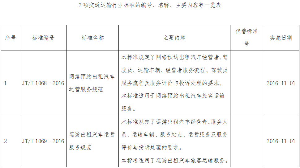 2項(xiàng)交通運(yùn)輸行業(yè)標(biāo)準(zhǔn)的編號(hào)、名稱、主要內(nèi)容等一覽表