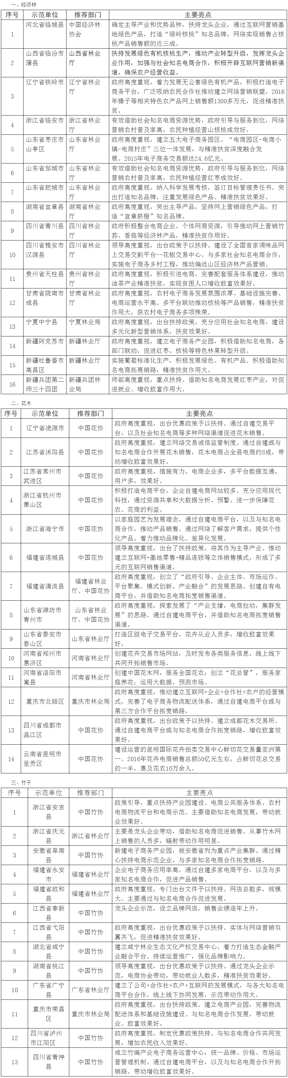 全國首批“互聯(lián)網(wǎng)＋經(jīng)濟(jì)林、竹藤花卉產(chǎn)品營銷模式示范單位”名單及其主要亮點