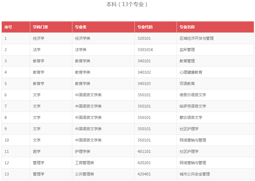 《高等學歷繼續(xù)教育補充專業(yè)目錄》全文1