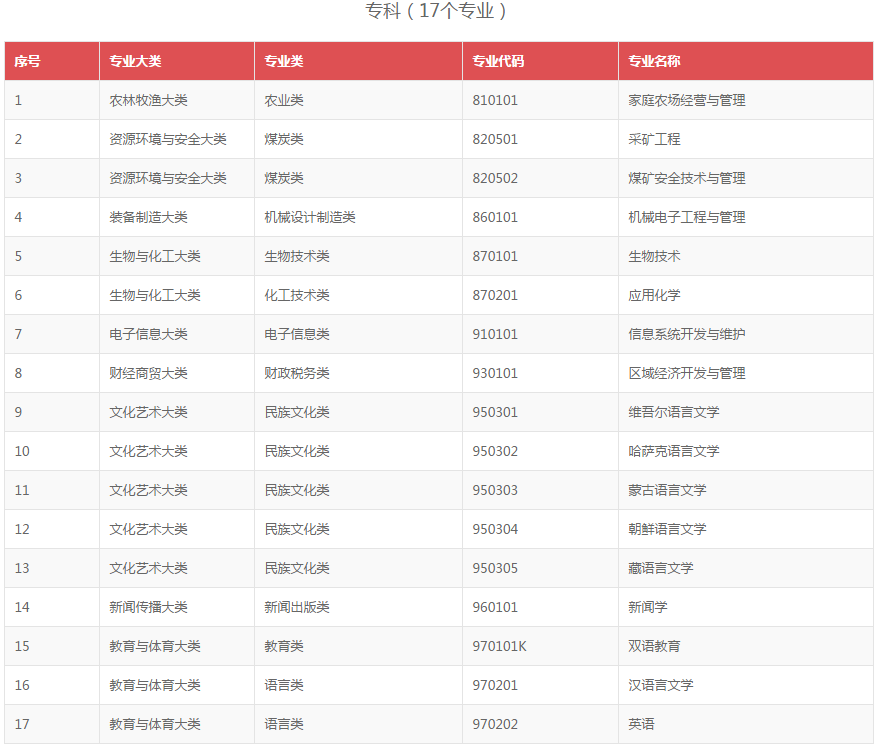 《高等學歷繼續(xù)教育補充專業(yè)目錄》全文2