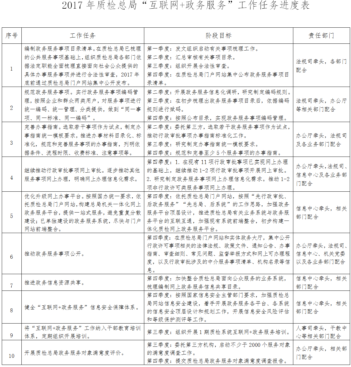 質檢總局2017年任務進度